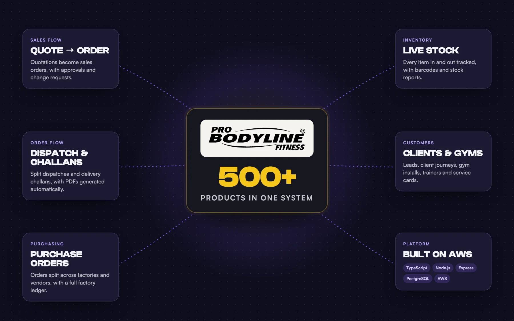 Map of the Probodyline system: sales flow, order flow, purchase orders, live stock, clients and gyms around 500+ products